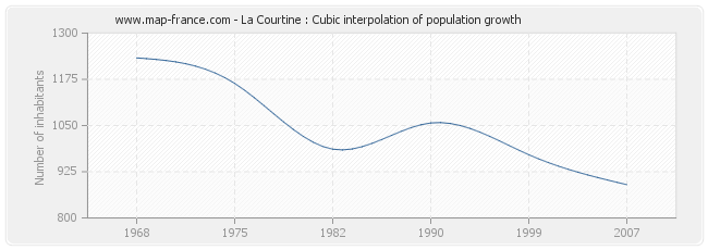 La Courtine : Cubic interpolation of population growth